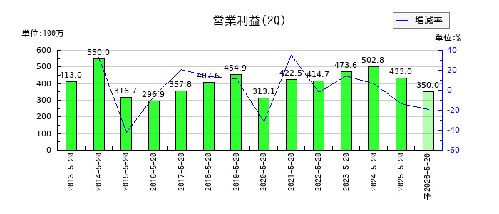 北恵の第2四半期の営業利益推移