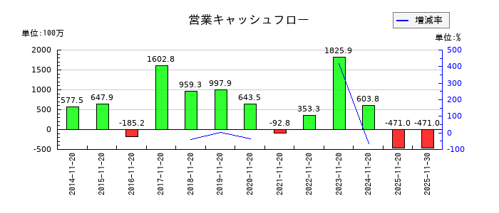 北恵の営業キャッシュフロー推移