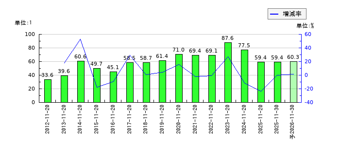 北恵のEPS(一株当たりの利益)推移