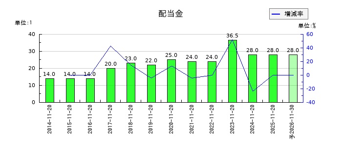 北恵の年間配当金推移