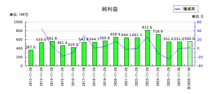 北恵の通期の純利益推移