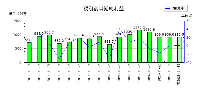 北恵の通期の経常利益推移
