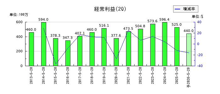 北恵の第2四半期の経常利益推移