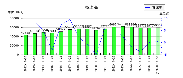 北恵の通期の売上高推移