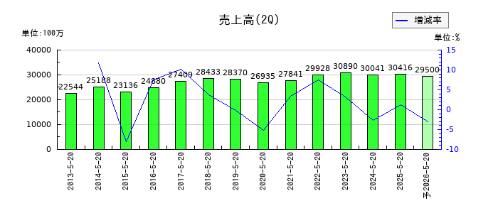 北恵の第2四半期の売上高推移
