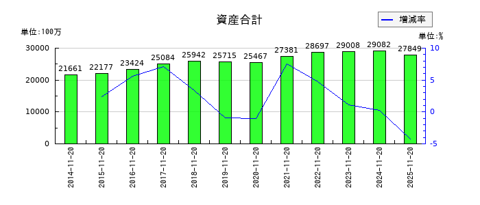 北恵の資産合計の推移