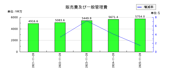 北恵の販売費及び一般管理費の推移