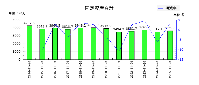 北恵の固定資産合計の推移