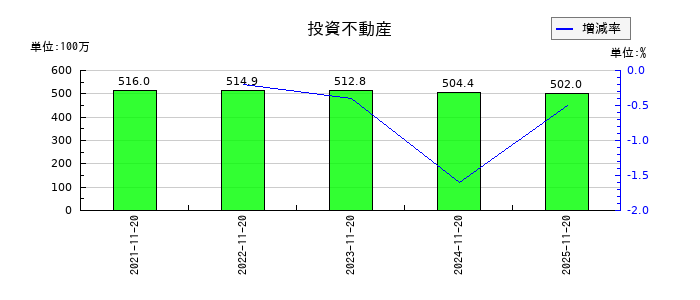 北恵の投資不動産の推移