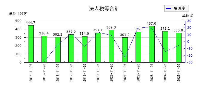 北恵の法人税等合計の推移