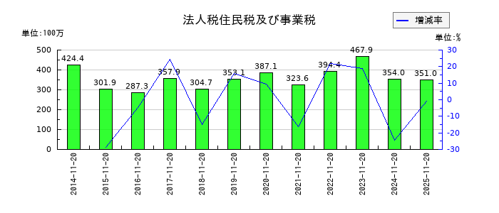 北恵の法人税住民税及び事業税の推移
