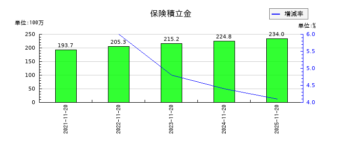 北恵の保険積立金の推移