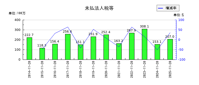 北恵の未払法人税等の推移