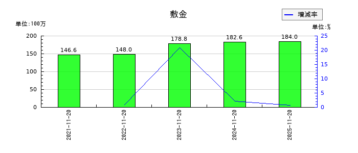 北恵の敷金の推移