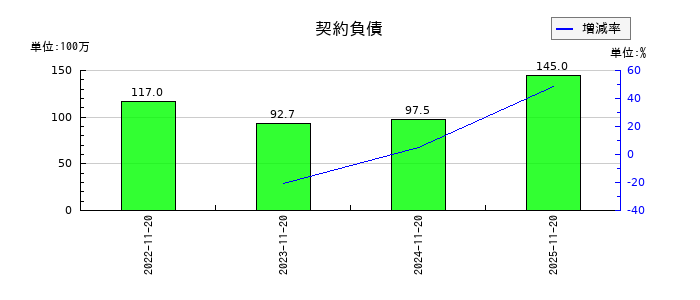 北恵の契約負債の推移
