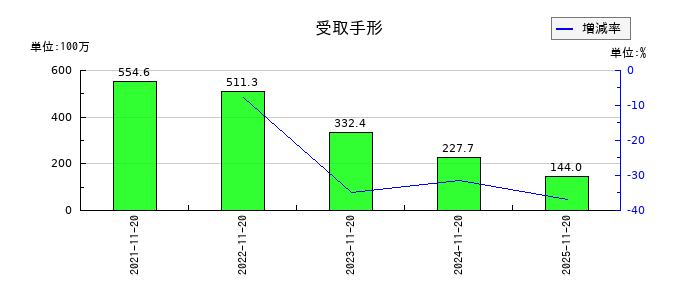 北恵の受取手形の推移