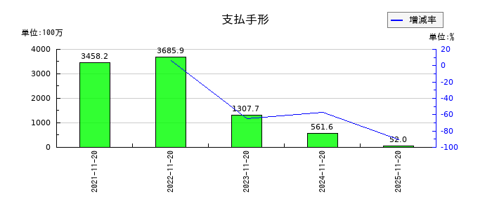 北恵の支払手形の推移