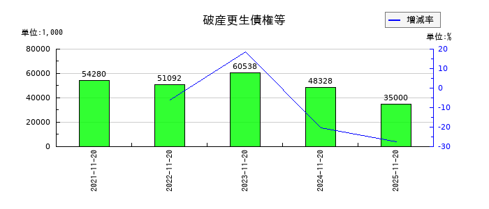 北恵の破産更生債権等の推移