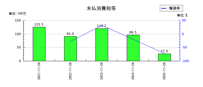 北恵の未払消費税等の推移