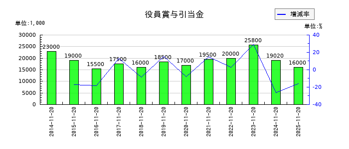 北恵の役員賞与引当金の推移