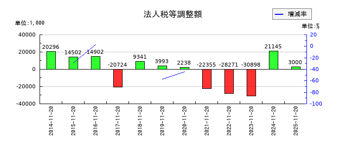 北恵の法人税等調整額の推移