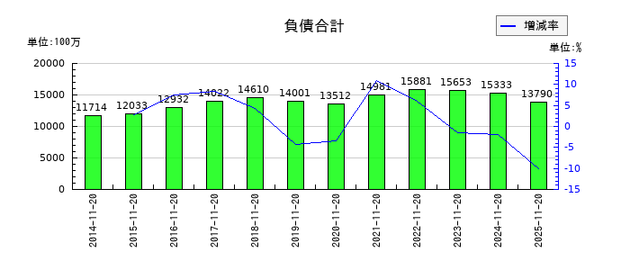 北恵の負債合計の推移