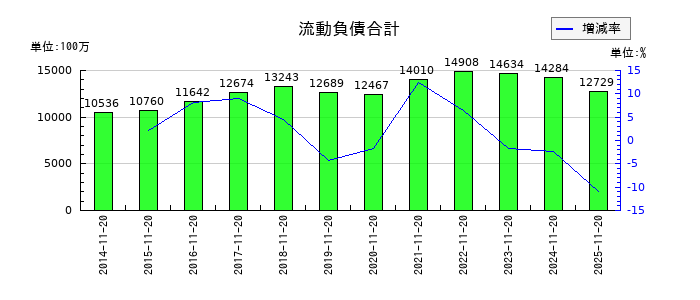 北恵の流動負債合計の推移