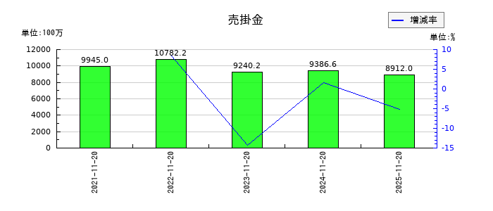 北恵の売掛金の推移