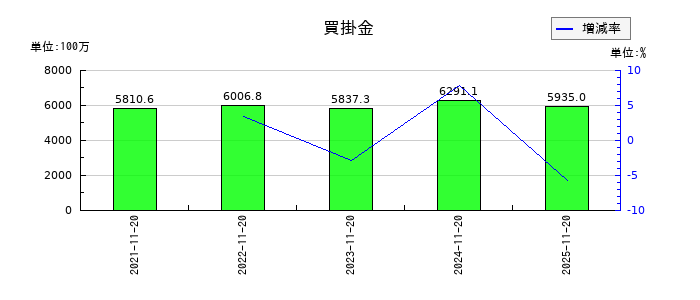 北恵の買掛金の推移