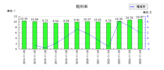 北恵の粗利率の推移