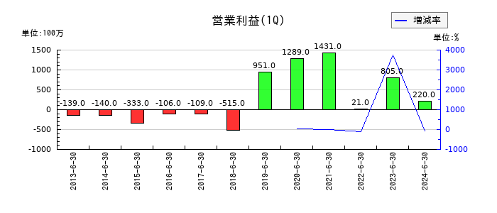 日本ＫＦＣホールディングスの第1四半期の営業利益推移