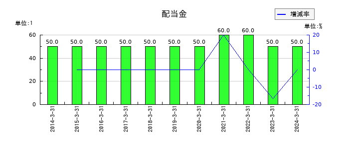 日本ＫＦＣホールディングスの年間配当金推移