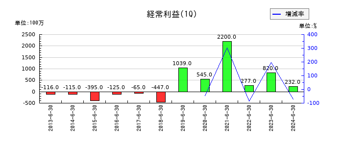 日本ＫＦＣホールディングスの第1四半期の経常利益推移