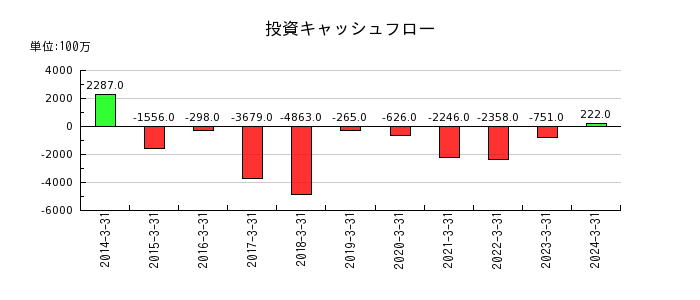 日本ＫＦＣホールディングスの投資キャッシュフロー推移