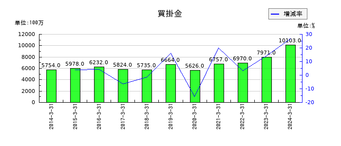 日本ＫＦＣホールディングスの買掛金の推移