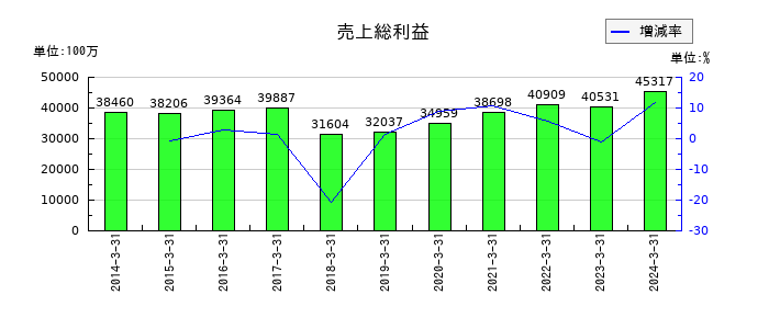 日本ＫＦＣホールディングスの売上総利益の推移