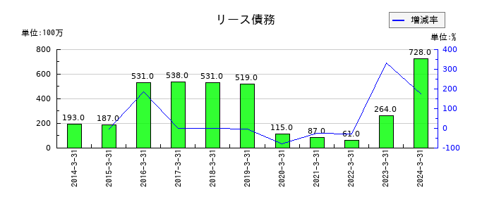 日本ＫＦＣホールディングスのリース債務の推移