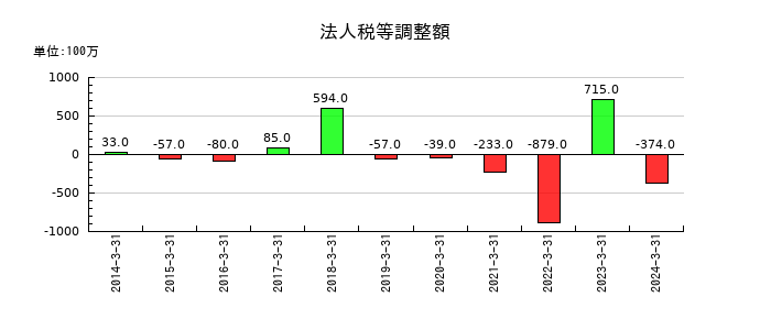 日本ＫＦＣホールディングスの法人税等調整額の推移