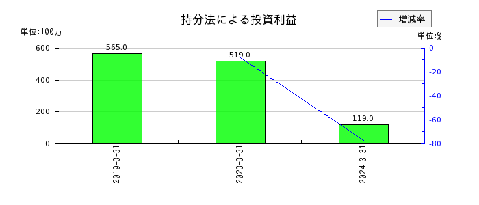日本ＫＦＣホールディングスの株式給付引当金の推移
