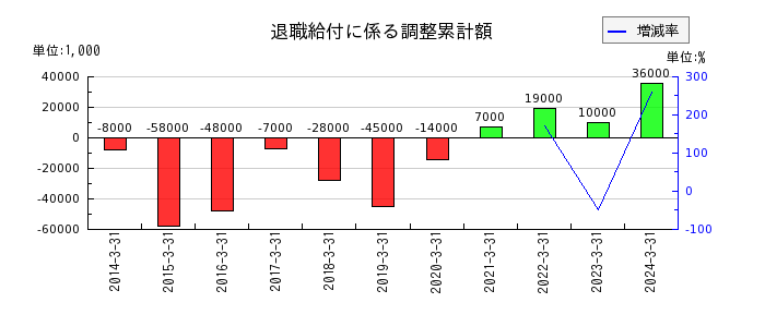 日本ＫＦＣホールディングスの退職給付に係る調整累計額の推移