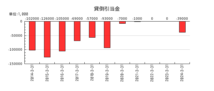 日本ＫＦＣホールディングスの自己株式の推移