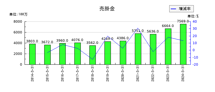 日本ＫＦＣホールディングスの売掛金の推移