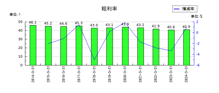 日本ＫＦＣホールディングスの粗利率の推移