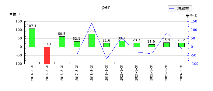 日本ＫＦＣホールディングスのperの推移