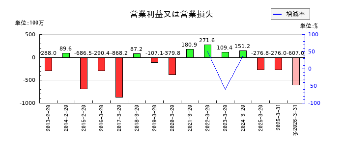セキドの通期の営業利益推移