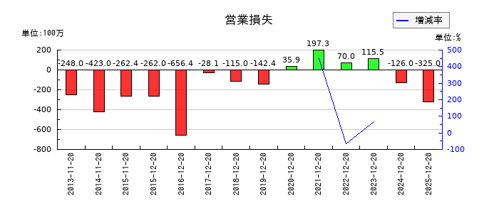 セキドの第3四半期の営業利益推移