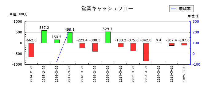 セキドの営業キャッシュフロー推移