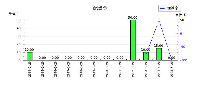 セキドの年間配当金推移