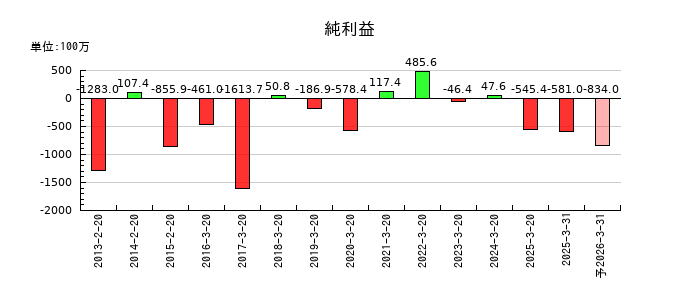 セキドの通期の純利益推移