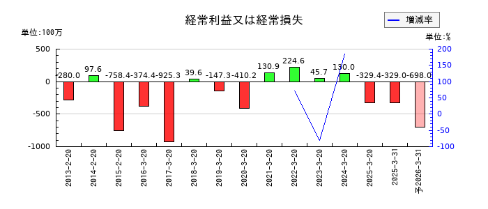 セキドの通期の経常利益推移